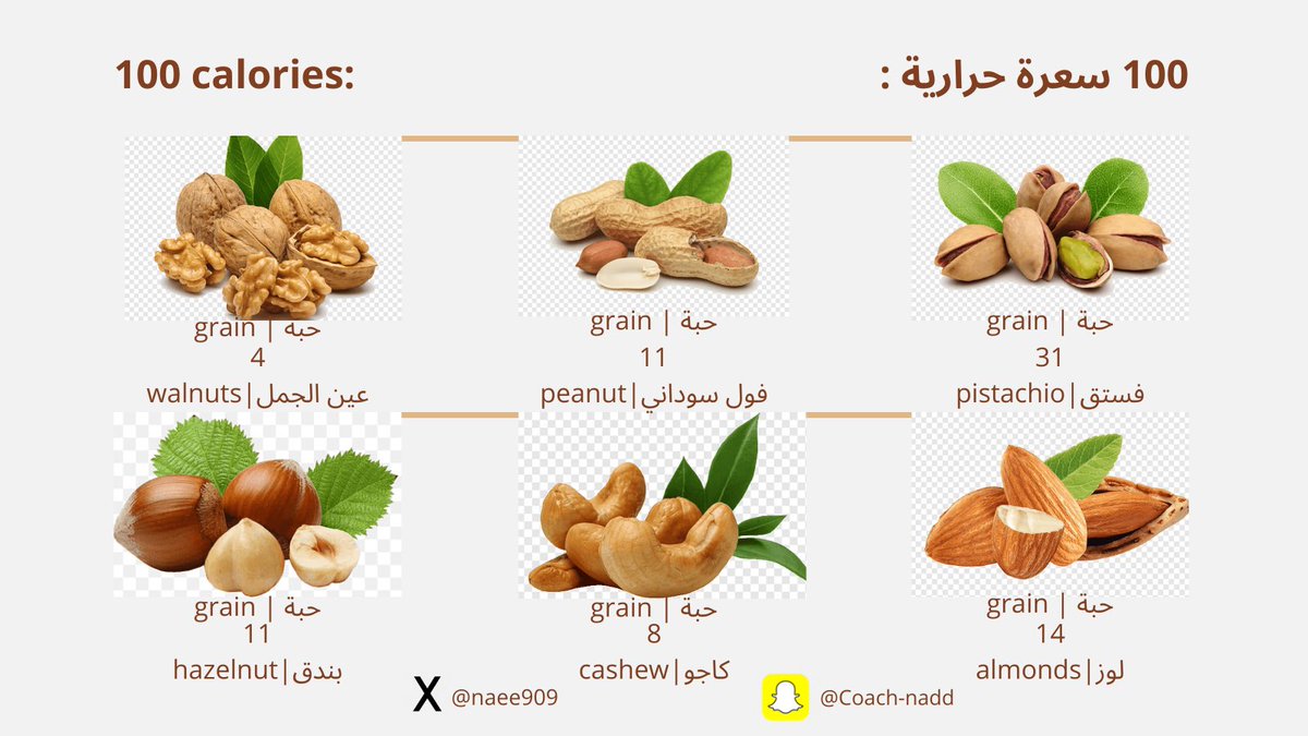 المية سعره( كم حبة ):
100 Calories (How many pills)
🌰🥜
#سعرات 
#صحي 
#superSupercopa 
#HalaMadrid 
#RealMadridAtleti 
#أعز_الرجال_وأنقاهم 
#جود_في_مصر