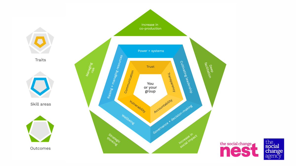 Are you a leader or organisation wanting to move towards a #collaborativeleadership model? Download our #CollaborativeLeadershipCanvas, designed to help groups distribute responsibility, energy, vision and accountability to achieve a greater outcome ➡️ thesocialchangeagency.org/resources/coll…