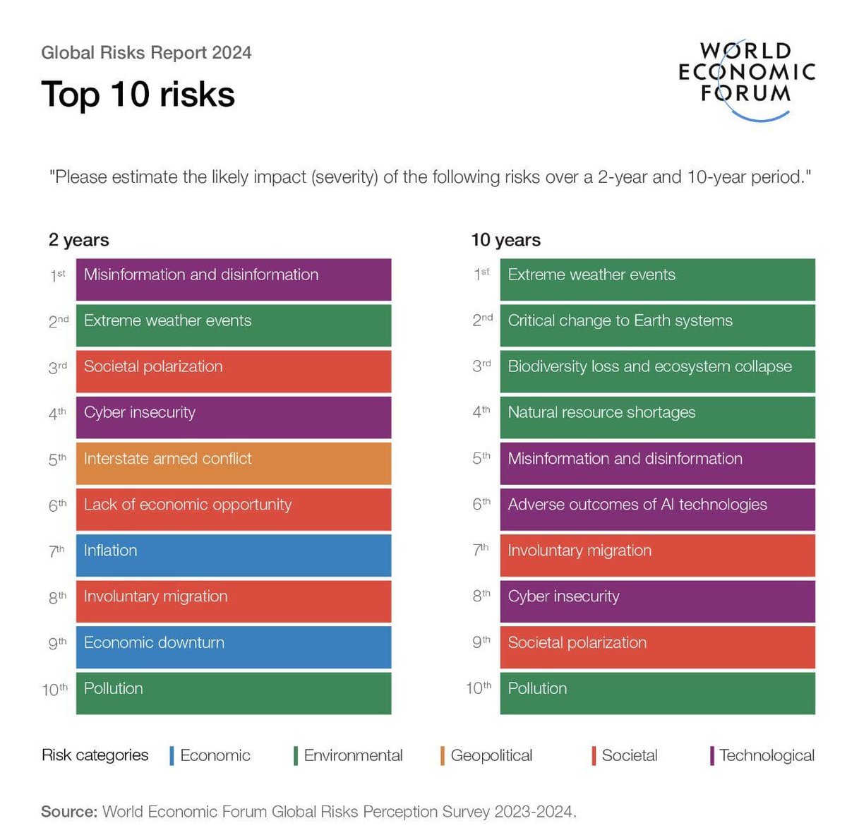 El informe del foro económico mundial de #Davos sitúa la pérdida de #biodiversidad y el colapso de los ecosistemas entre los riesgos globales más importantes de cara a los próximos diez años: 📰weforum.org/publications/g…