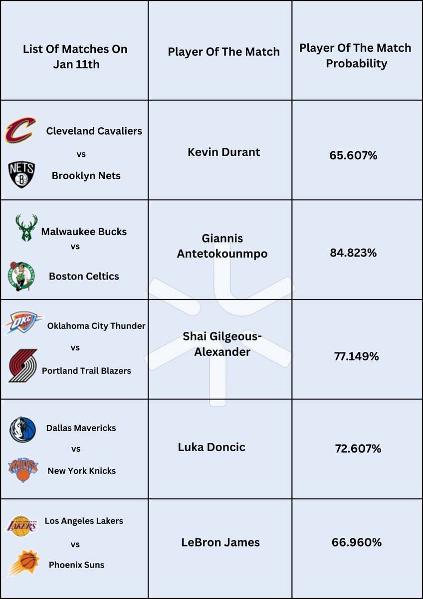 ai_blinx's tweet photo. Check out the anticipated forecasts for the Player of the Match and the points they are likely to score in the NBA 2023-2024 season's qualifier matches taking place on January 11th, 2024!

#nbaa2023  #basketball  #NBA #NBA2K24 #NBAextra https://t.co/hgwG2XRIRL