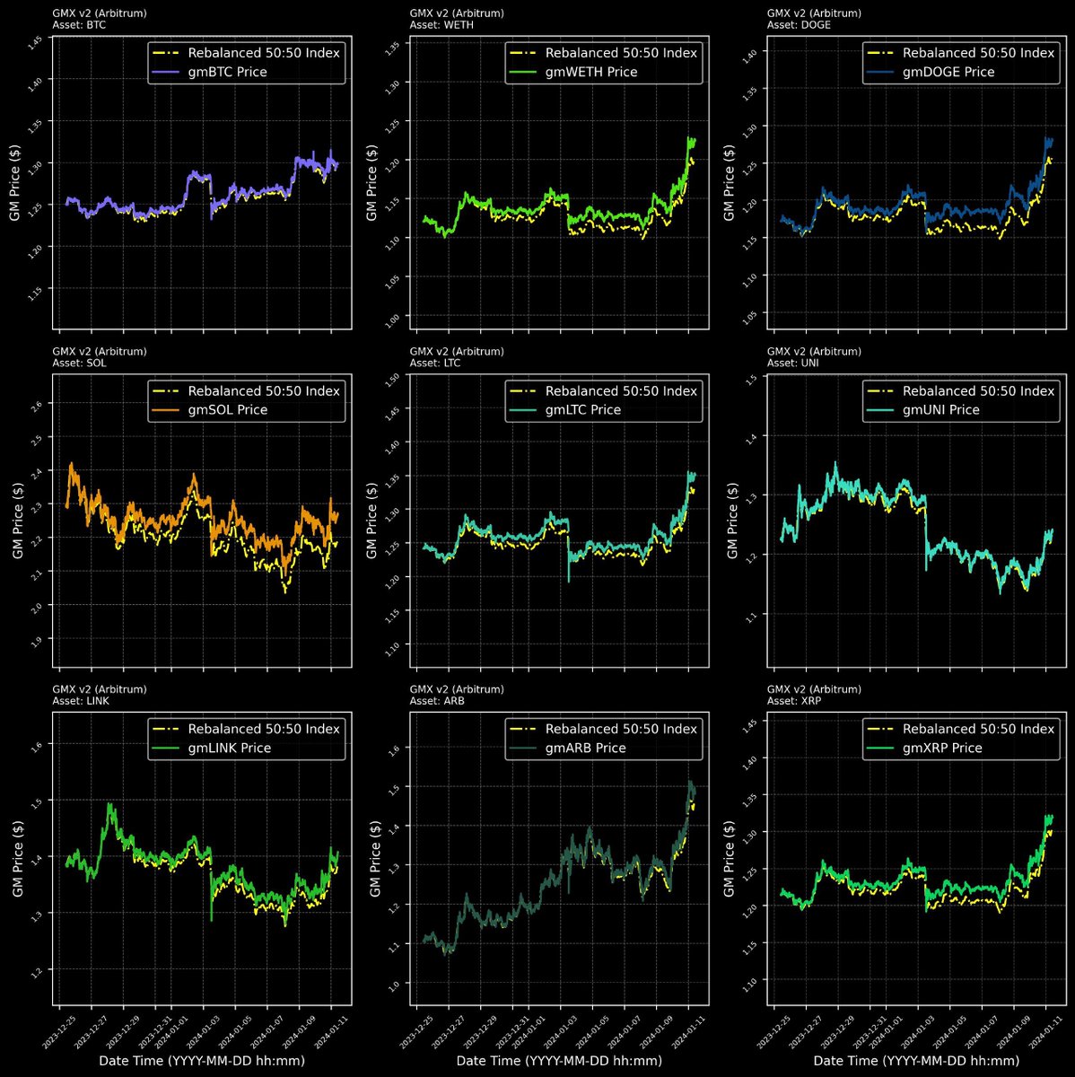 castle_labs's tweet photo. Christmas may be over but the GM pools at @GMX_IO  don’t stop giving 🎄🎅

Since 25th Dec, GM pools have outperformed the 50:50 index of crypto/stables of that pool.

This relies on OI &amp; underlying LP being as balanced as possible - as v2 matures, GM performance will increase. https://t.co/LdNxV0sNZg