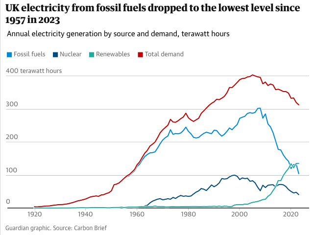 Last year saw the least amount of gas and coal used for electricity since 1957 🤯 While green energy produced a whopping 42% of our power needs.

The switch to renewables is happening, let's keep it up 👇

octo.ps/lowest-fossil-…