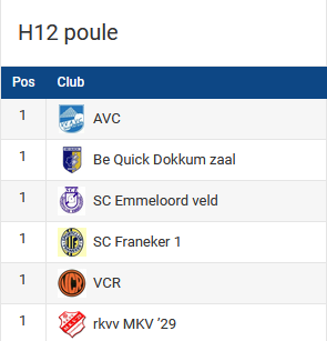 ofk2's tweet photo. Vandaag de laatste dag van de voorrondes van het NNRD OFK 2024 in poule Heren 12. #zaalvoetbal #zaalvoetbaltoernooi #ALTIJDON #NNRD #ofk2024 #ZVF #OFK #futsal https://t.co/3xsCqevCjL