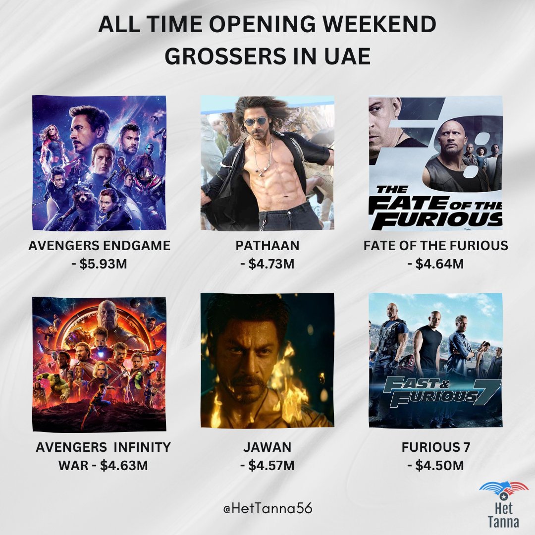 All Time Opening Weekend Grossers in UAE 🇦🇪

1. #AvengersEndgame $5.93M
2. #Pathaan $4.73M
3. #FateofTheFurious $4.64M
4. #AvengersInfinityWar $4.63M
5. #Jawan $4.57M
6. #Furious7 $4.50M