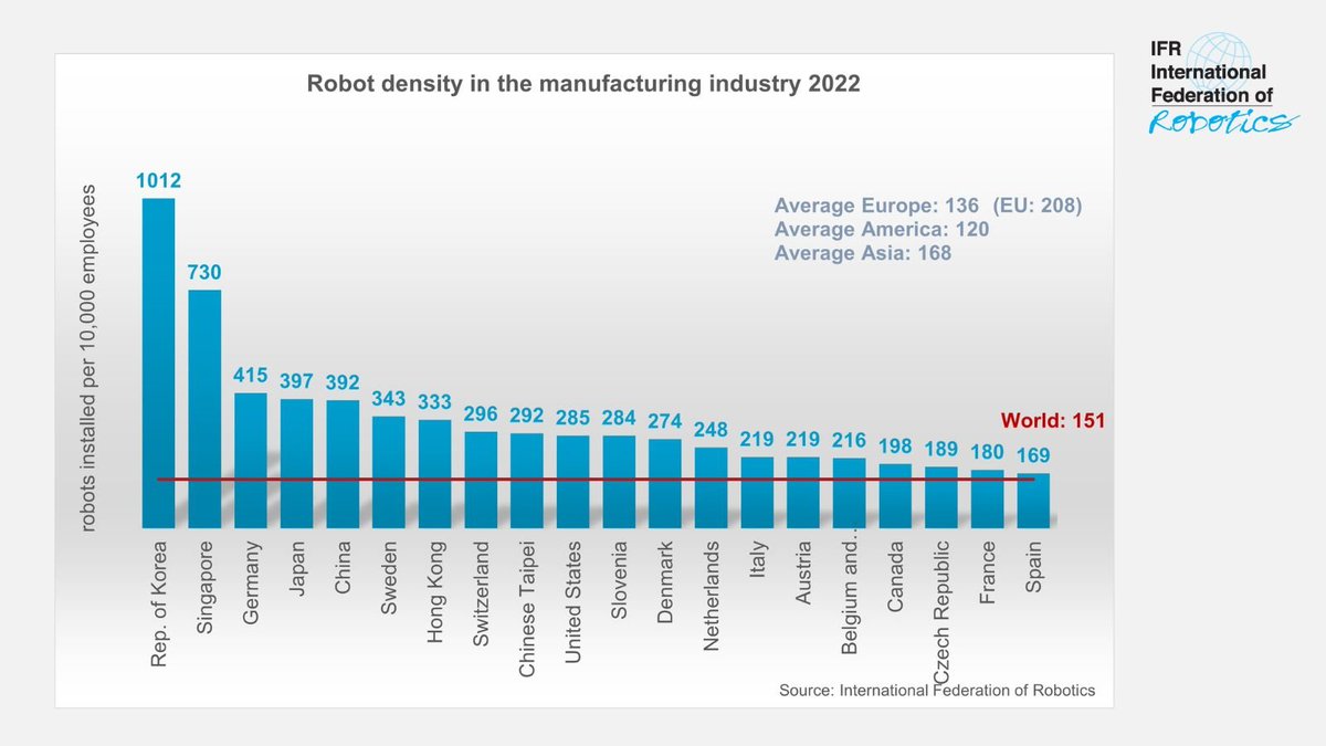 Nombre de robots pour 10 000 employés par pays : classement à prendre avec du recul (fiabilité statistiques, biais électronique, automobile...) mais sans doute représentatif de la compétitivité et de la sophistication des industries nationales :
ifr.org/ifr-press-rele…