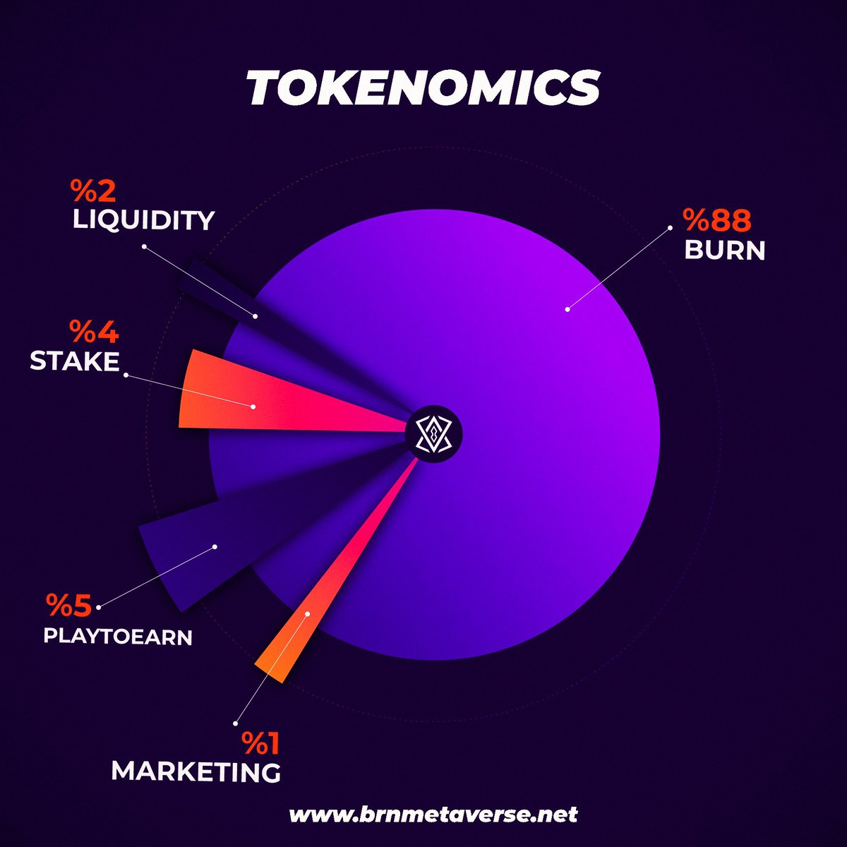 XMaximist's tweet photo. I'm holding a nice amount of $BRN @BrnMetaverse. 

Bitcoin Spot ETFs have been approved and altcoin rally is coming & I think $BRN will fly especially when they start burning tokens! 👇👀

“Our revised Tokenomics looks like this. Are you ready for the 199M $BRN BURN? There is nothing left and our supply is dropping to 30M. Our circulating supply is only 21.6M”