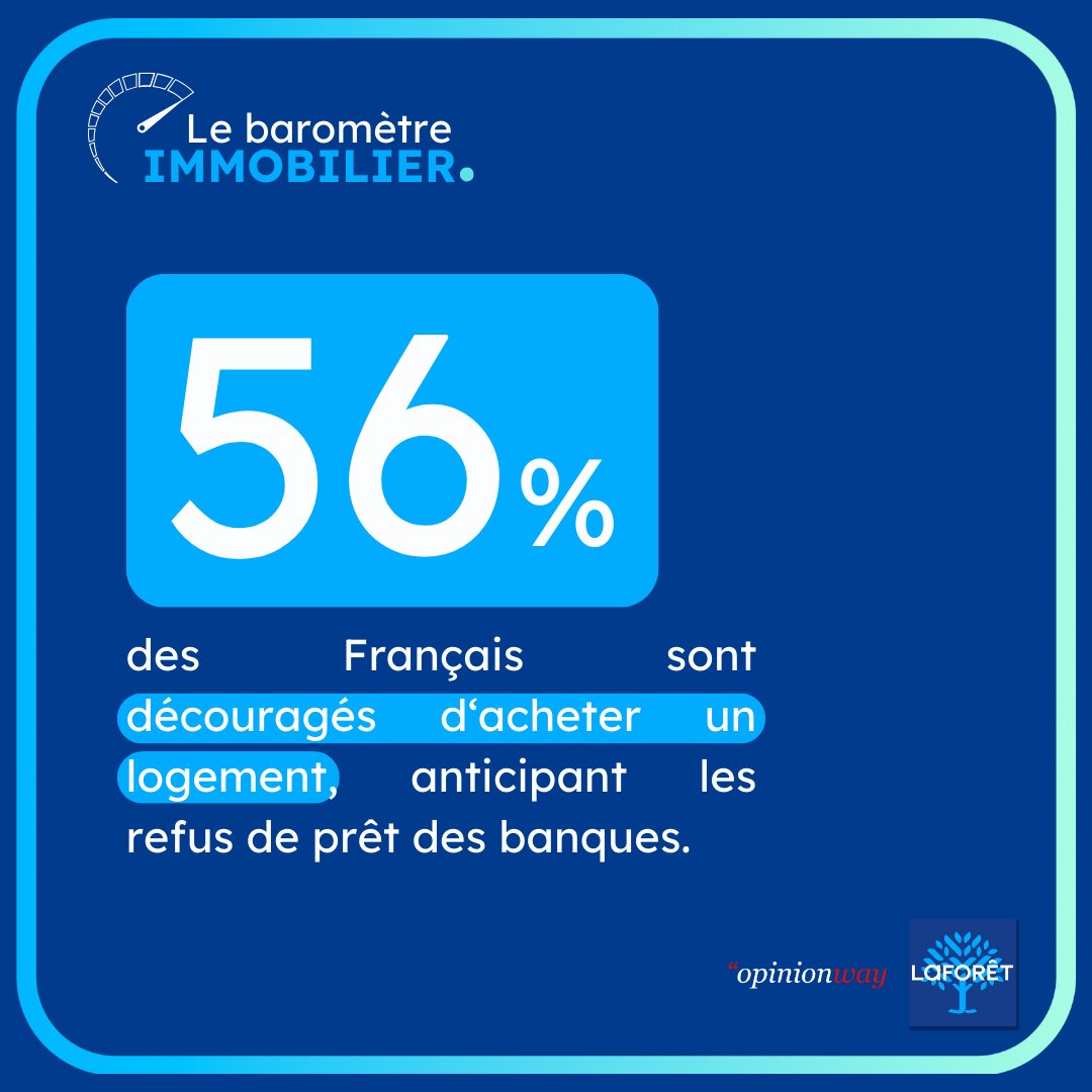Selon la Banque de France, l’octroi de nouveaux crédits a reculé de plus de 41% en un an, décourageant 58% des Français à acheter un logement. Retrouvez notre baromètre trimestriel complet : bit.ly/les-français-e…