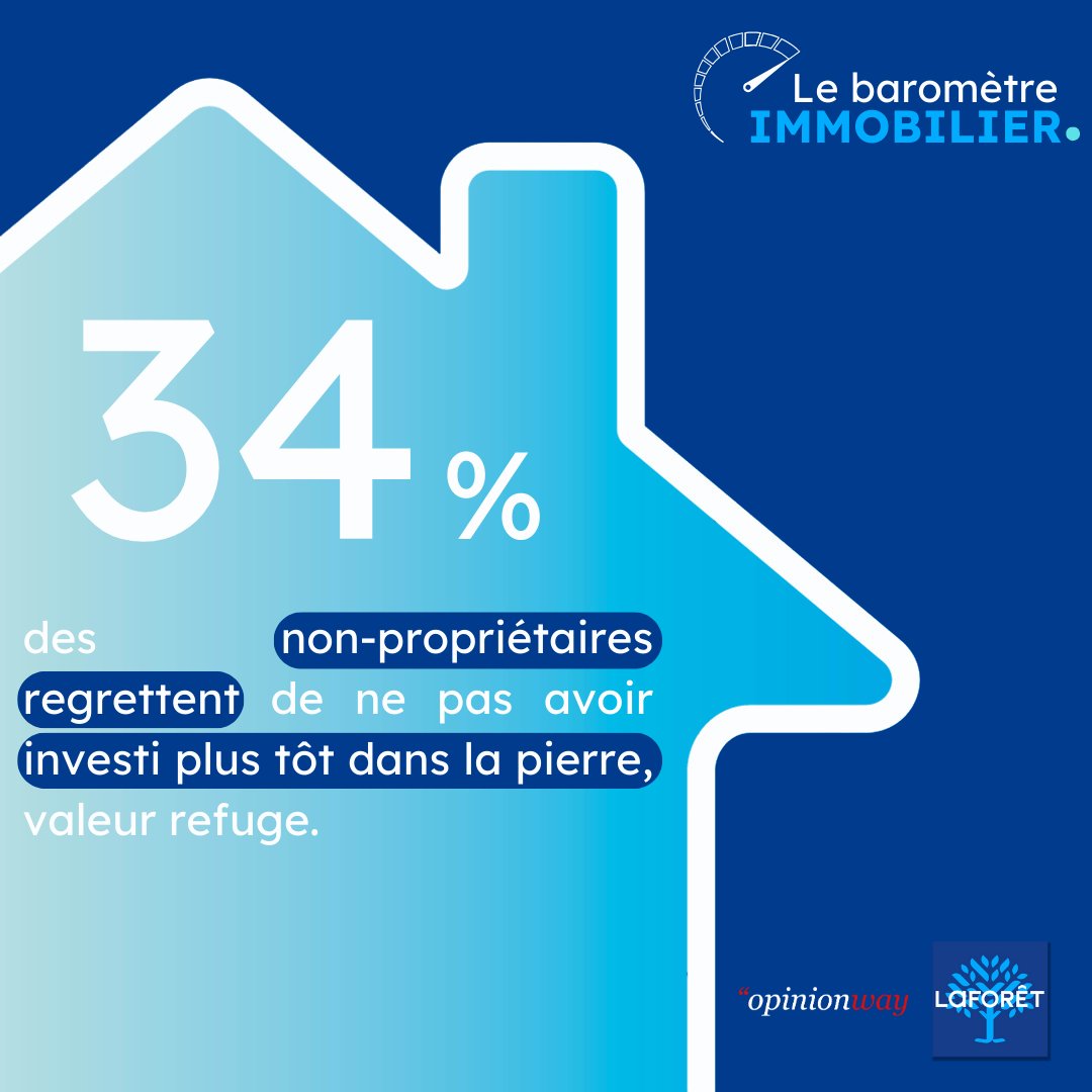 34 % des non-propriétaires regrettent de ne pas avoir investi plus tôt dans la pierre, vue comme une valeur refuge. Retrouvez notre baromètre trimestriel « Les Français et l’immobilier ».👉 bit.ly/les-français-e…