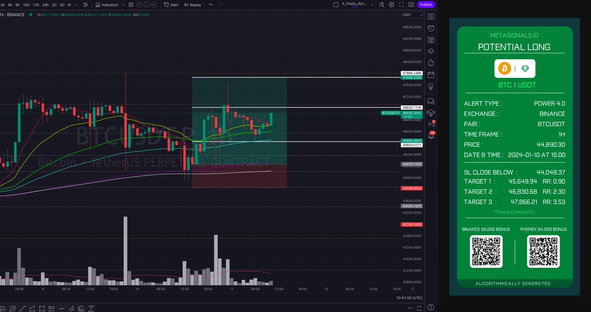 ⚡️$BTC 1H Power 4.0
✅ TP2 | RR 2.30

Many Mafiosos still in this one looking for TP3 with a 3.53 RR. 

➡️Be one of the first to know when the NFT mint with lifetime access resumes:
tally.so/r/wadegy

➡️Free alerts in the Discord:
discord.gg/metasignals