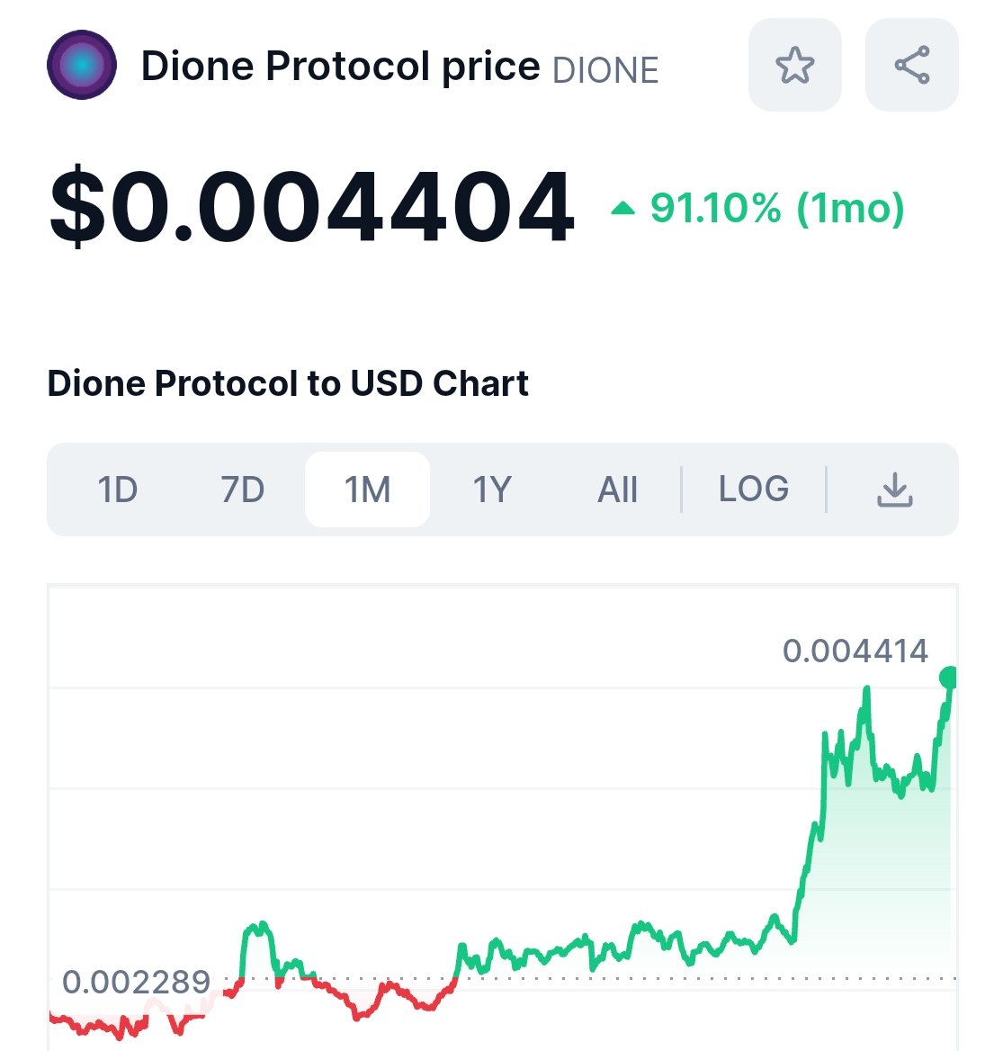 CryptoGirlNova's tweet photo. $DIONE aiming to make new highs.

Hope you bought the fud last month 🤝 https://t.co/EiXeeRFS65