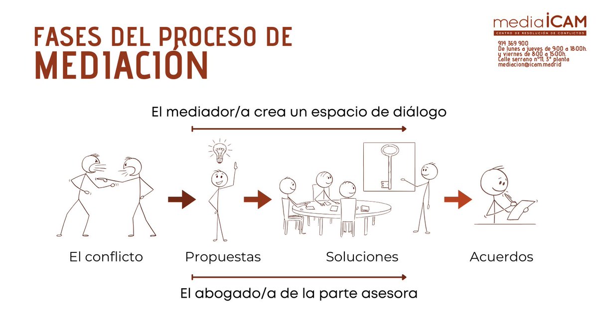 icam_es's tweet photo. 🔊#SemanadelaMediación
🔴¿Cuáles son las fases del proceso de mediación?
Contacta con el servicio #MediaICAM en➡️ mediacion@icam.madrid si estás interesado/a en la mediación, ya seas ciudadano/a o abogado/a. https://t.co/88AE2kpWmN