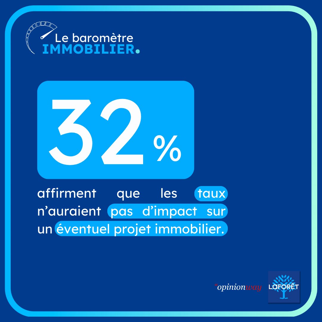 Un tiers des Français (32%) affirme que les taux n’auraient pas d’impact sur un éventuel projet #immobilier, un score en hausse 6 points par rapport à décembre 2022. Retrouvez notre baromètre trimestriel « Les Français et l’immobilier ».👉 bit.ly/les-français-e…