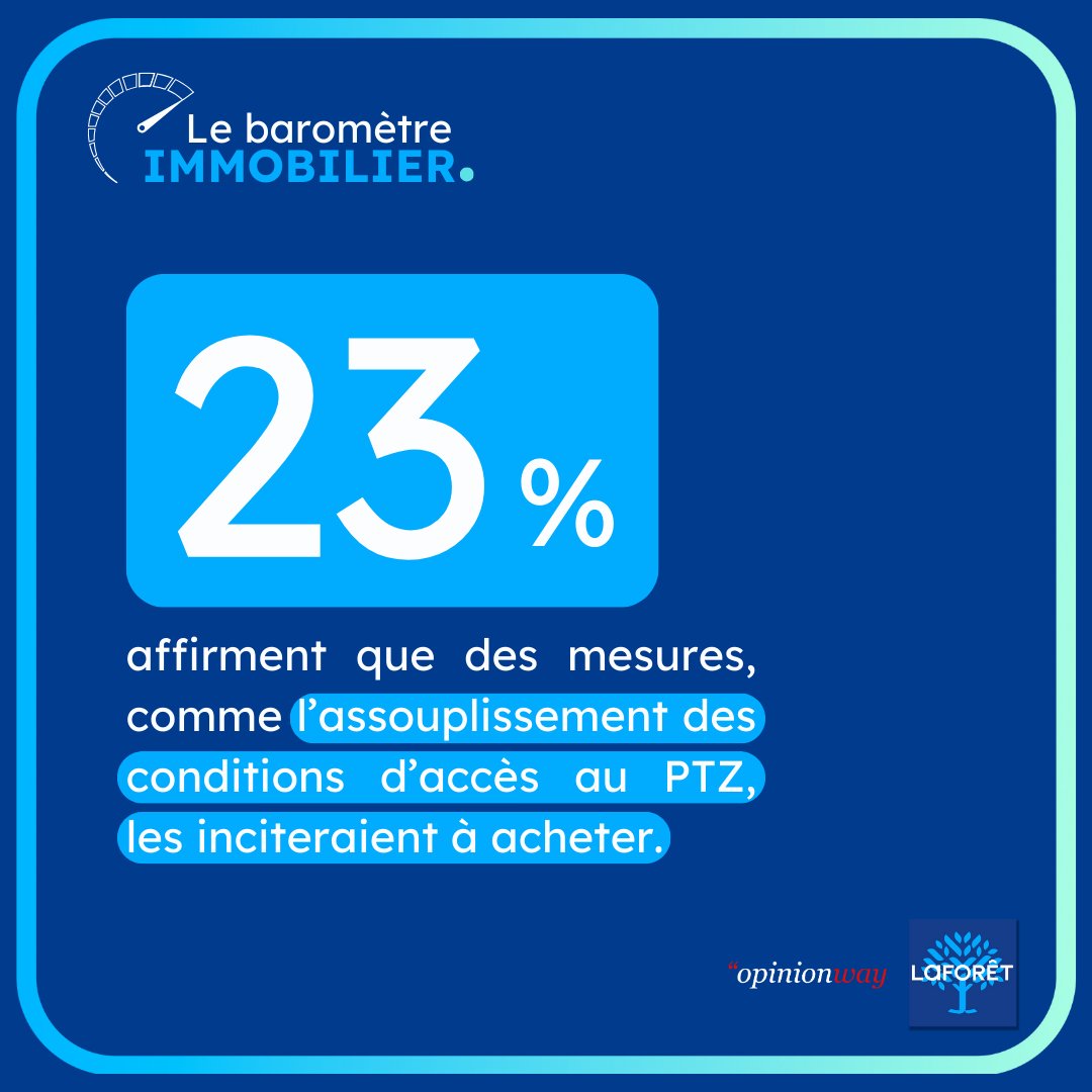 Aujourd'hui, 23% des Français affirment que les mesures gouvernementales annoncées pour redynamiser le marché, comme l’assouplissement des conditions d’accès au PTZ, les incitent à investir dans la pierre. Retrouvez notre baromètre trimestriel👉 bit.ly/les-français-e…