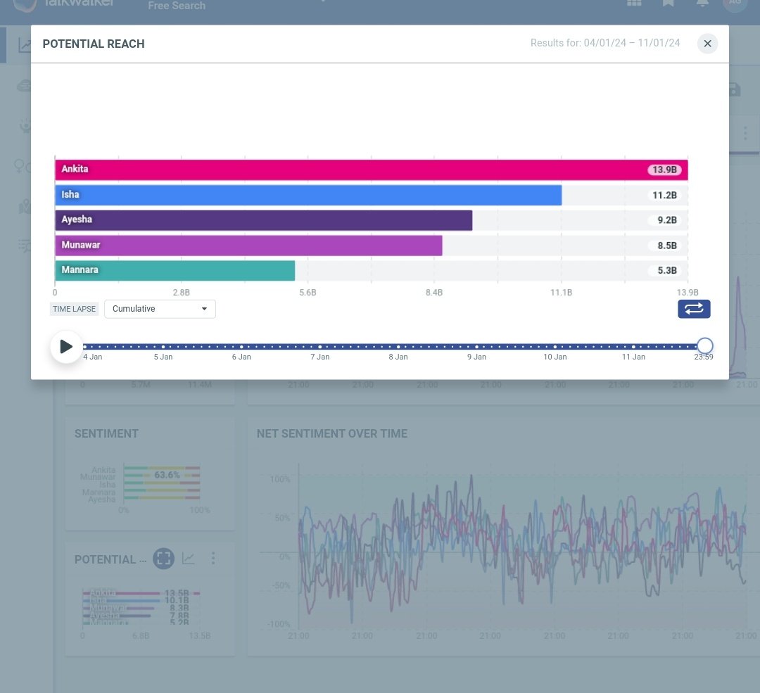 #AyeshaKhan #AnkitaLokhande #IshaMalviya Potential Reach is higher than #MunawarFaruqui. THE MORE BOTS ARE APPLIED FOR TREND, THE MORE REACH WILL DECREASE 
Ankita 13.9 Billion
Isha 11.2 B
Ayesha 9.2 B
Munawar 8.5 B
Mannara 5.3 B
As Abhishek is for both #AbhishekKumar &amp;