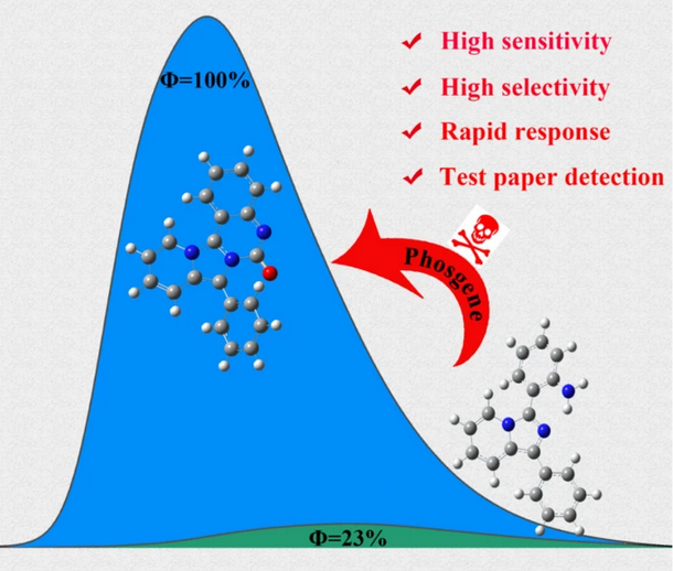 AnalBioanalChem's tweet photo. A novel 2-(2-aminophenyl) imidazo [1,5-a] pyridine-based #fluorescent probe for rapid detection of #phosgene
by Zhiwei Sun et al Jining University

https://t.co/KrI4zgvrFk https://t.co/7faeLQUXDu