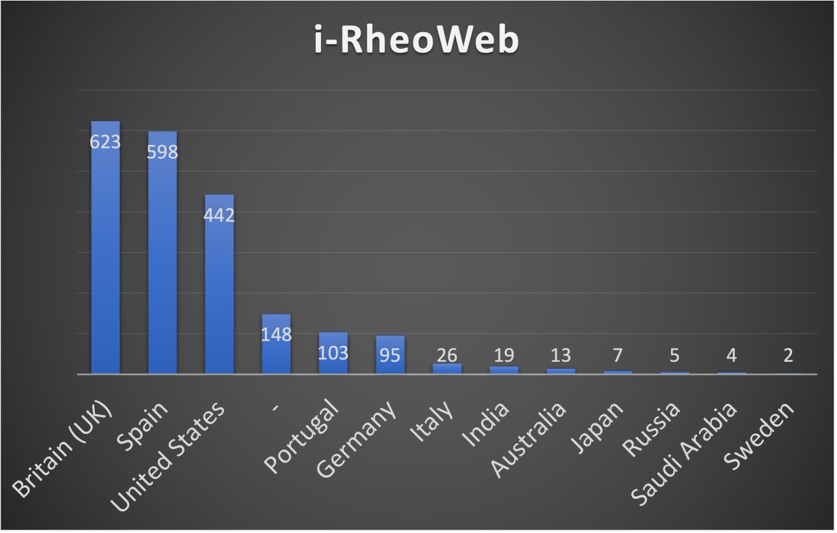 ManlioTassieri's tweet photo. Just checked the #stats on #iRheoWeb access โ UK and Spain are in a fierce battle for the virtual throne. USA finally decided to join the party. Rest of the world, are you napping or just busy perfecting your stealth mode? ๐
#Rheology #SoftMatter #ComplexFluids https://t.co/v4kbRoPUD5