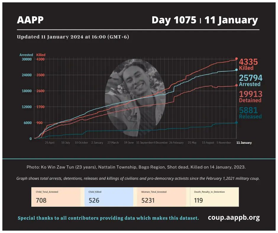 aapp_burma's tweet photo. DAILY UPDATE 11/1/24 DAY 1075

4,335 killed (+4)
25,794 total arrested (+3)
19,913 still detained (+2)

Brief https://t.co/xCldcBhlxK
arrested https://t.co/p0jxeNOAHS
still detained https://t.co/z2M1vad8Zx
killed https://t.co/Qp1eDlO4Se
released https://t.co/sEbb7u2aLs https://t.co/Ah8eTmQklY