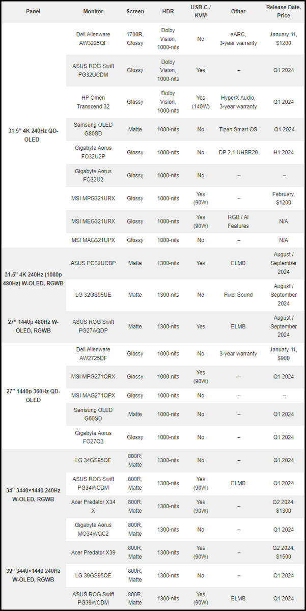 OLED Monitors In 2024: Current Market Status - Display Ninja