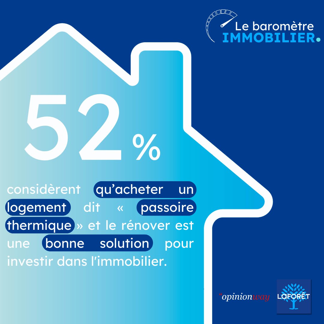 Face au manque de dynamisme du marché immobilier, 52% des Français considèrent qu’acheter un logement dit « passoire thermique » et le rénover est une bonne solution pour investir dans l'immobilier. Retrouvez notre baromètre trimestriel .👉 bit.ly/les-français-e…