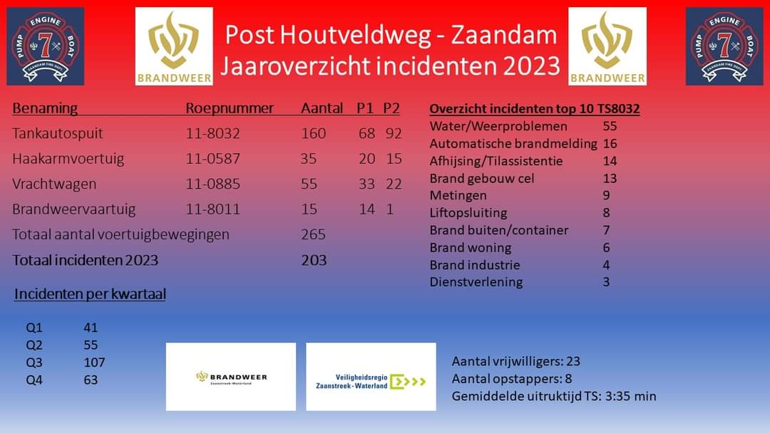 Met #trots presenteren wij jullie onze #jaarcijfers van 2023. Ook dit jaar zullen wij weer waken over een deel van #zaanstad eo.
<a href="/GemZaanstad/">Gemeente Zaanstad</a> <a href="/BrandweerZW/">Brandweer Zaanstreek-Waterland</a> <a href="/VrZW/">Veiligheidsregio Zaanstreek-Waterland</a> <a href="/ministerieJenV/">Ministerie van Justitie en Veiligheid</a>