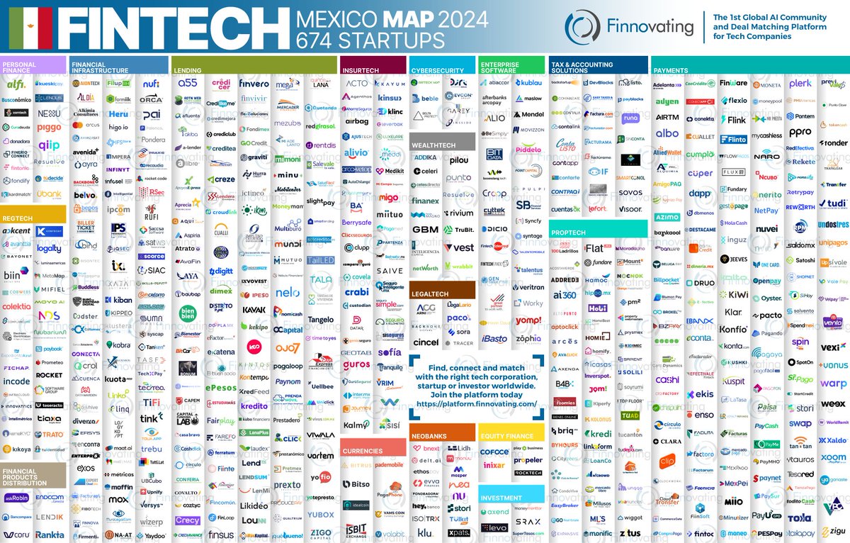🚀¡Descubre el futuro financiero de #México con el nuevo Mapa FinTech de Finnovating! 👉Descubre el #FinnovatingFinTechMap: bit.ly/3TWLHPp 👉Participa en el próximo mapa Tech: bit.ly/3NXG280