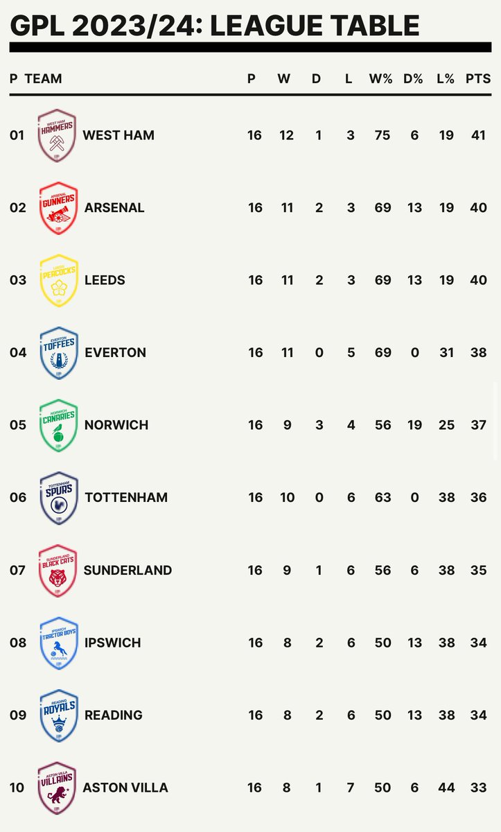 golfpremleague's tweet photo. After the busy MW16 results; here’s how the table looks. West Ham still sitting pretty at the top with Arsenal and Leeds just a point behind. Aston Villa are in mid table along with Wolves and Chelsea. A big win for Man Utd next would push them away from the foot of the table.🏌️‍♂️ https://t.co/5b6M30R9OX