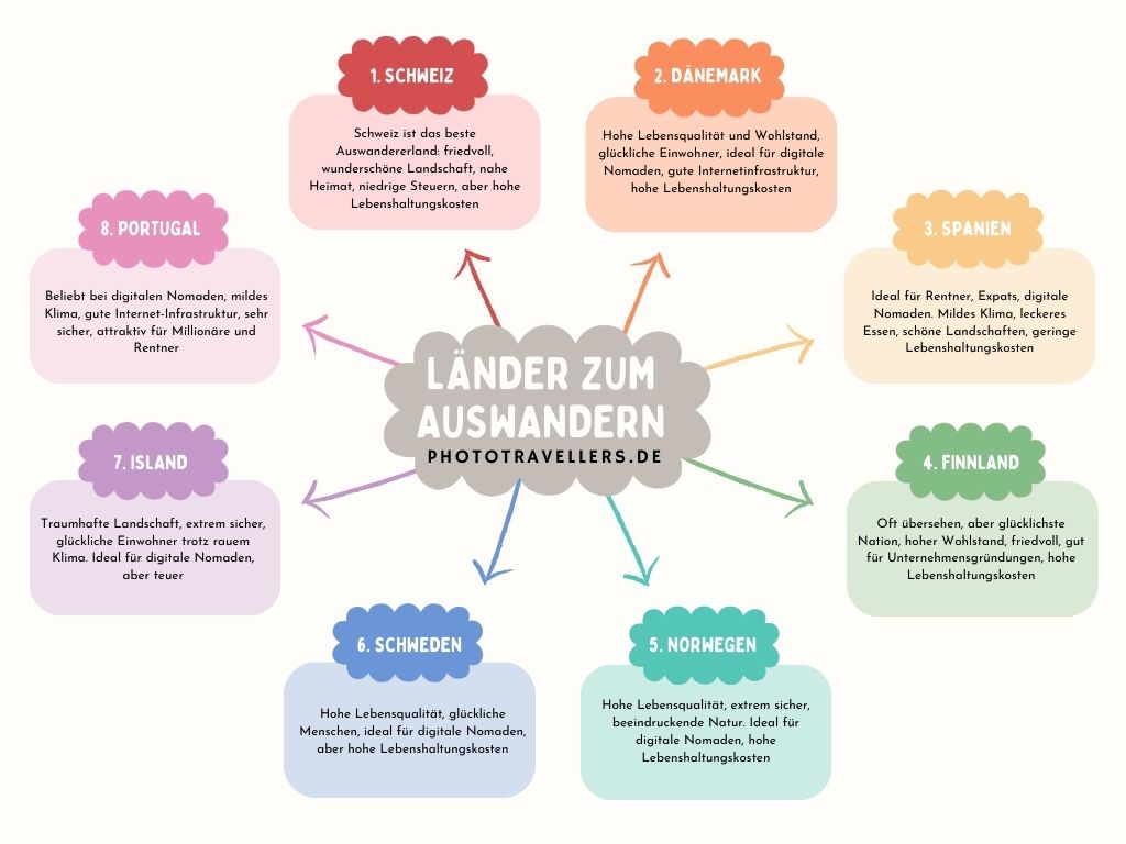 Wir haben unser Ranking für die besten Länder zum #Auswandern 2024 aktualisiert: phototravellers.de/wohin-auswande… Wohin würde es dich ziehen? Ich bin ein großer Fan von Island, Norwegen und Co - wegen der Natur. Biggi zieht es aber mehr in die Wärme, also etwa nach Spanien oder Portugal.