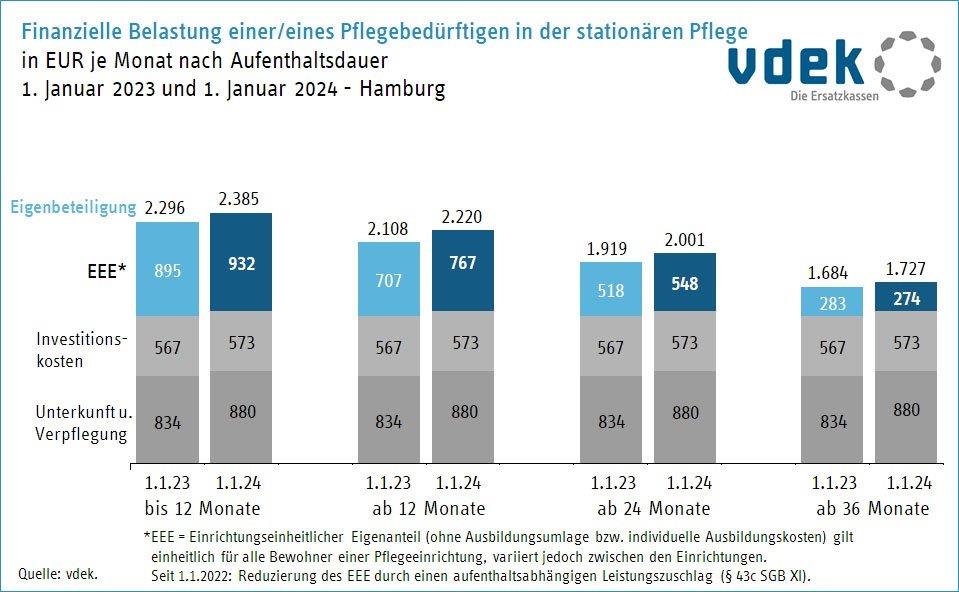 #Pflegebedürftige müssen für einen Heimplatz in #HH tiefer in die Tasche greifen: Im 1. Jahr sind es derzeit im Schnitt 2.385 Euro pro Monat, rund 4 % mehr als im Januar 2023. Entwicklung bereitet Sorge: Pflege muss für alle bezahlbar bleiben! Mehr dazu: vdek.com/LVen/HAM/fokus…