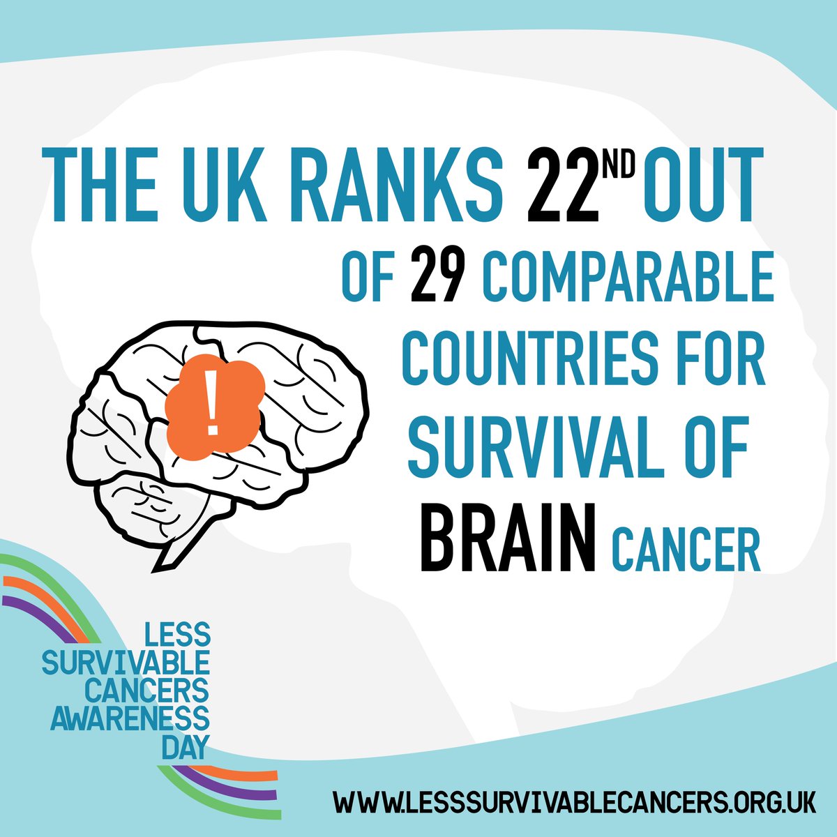 braintumourrsch's tweet photo. The survival rates for liver, lung, brain, oesophagus, stomach, and pancreas cancers are low everywhere.

But they are even lower if you're diagnosed in the UK.

We can do more.

We can tackle the #DeadlyCancerGap 💪 

#BrainTumourResearch https://t.co/iX1uY0falj