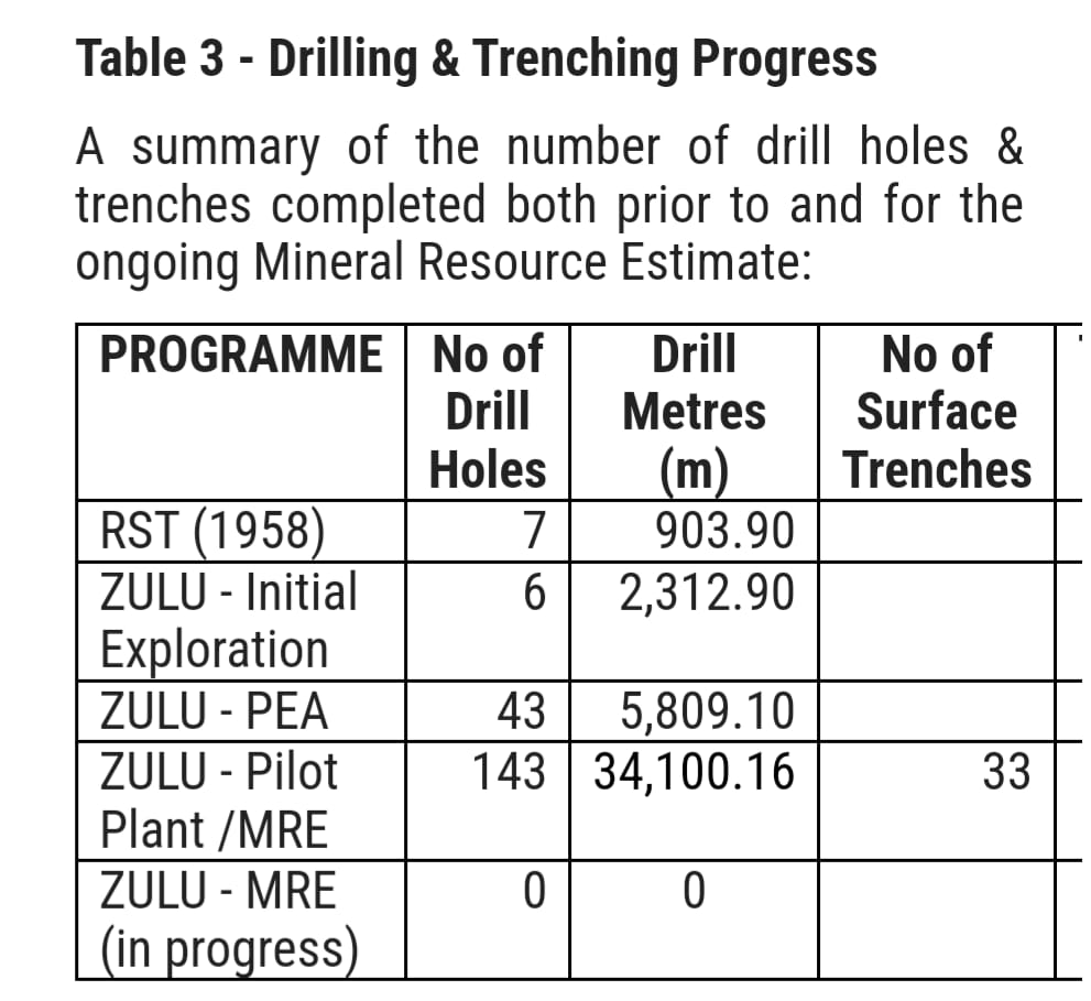#PREM #LITHIUM #Canmax #CATL

Newly mapped drillholes from latest RNS &amp; known drills too.

The table indicates Zulu drilling for RUS is complete. So new drilling locations indicate new pigmetite discoveries within Zulu, tested as majority spod.

Don't forget Mutare &amp; the EPO. 🤯
