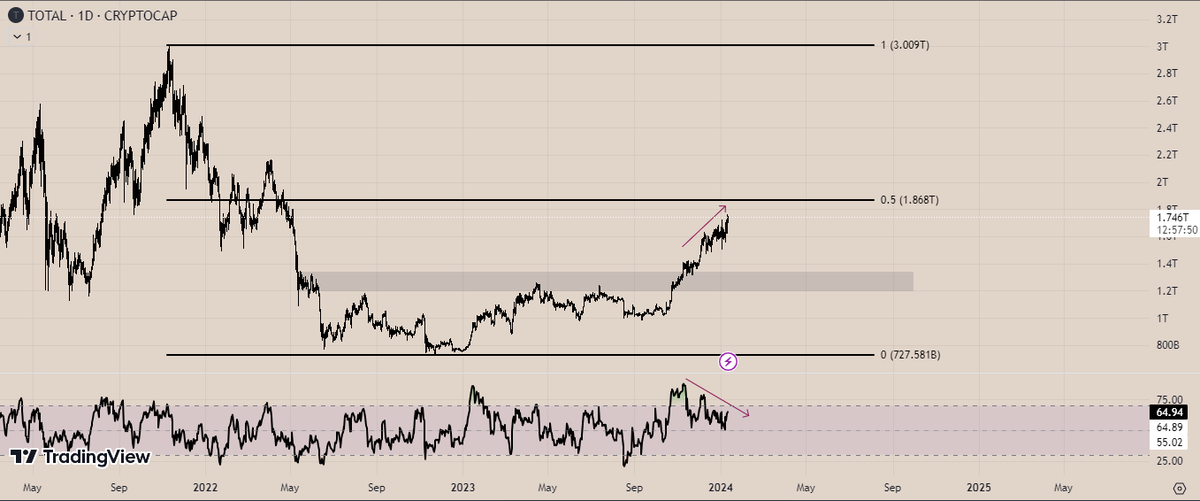 rvxbt_'s tweet photo. $TOTAL vs $USDT.D

Total giving signs of Bear div, also approaching macro mid level. 

while USDT.D sitting on the edge of Range lows confluence with macro support + Bear div.

I don't make the rules but scaling out on long positions is the best move as of now. https://t.co/7qSQVxL3cS