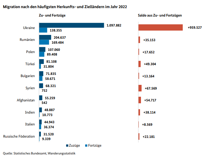 tiseeg's tweet photo. @OERRBlog Gezeigt werden die häufigsten Zuzüge und nicht das Wanderungssaldo. https://t.co/BwAeOSLJAj