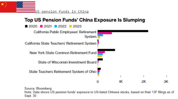 Sans surprise les Pension Funds américains sont désormais totalement sortis de la Chine. Difficile d'imaginer qu'ils aillent beaucoup plus bas 🙃