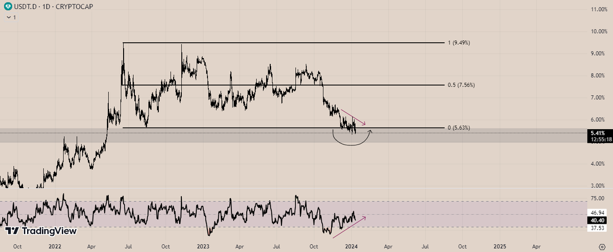 rvxbt_'s tweet photo. $TOTAL vs $USDT.D

Total giving signs of Bear div, also approaching macro mid level. 

while USDT.D sitting on the edge of Range lows confluence with macro support + Bear div.

I don't make the rules but scaling out on long positions is the best move as of now. https://t.co/7qSQVxL3cS