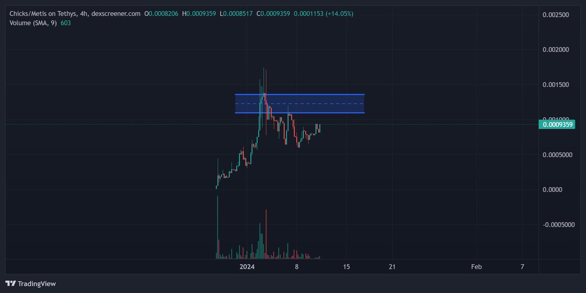 Do you still have doubts?
$CHICKS