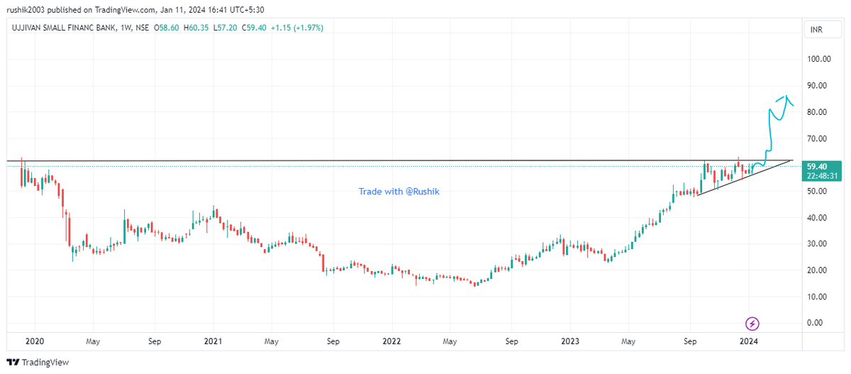 swingstonks's tweet photo. #ujjivansfb 4Years of consolidation and now the range is getting tighter at the resistance ...also gearing up to break its IPO resistance , BIG gains soon? 
NSE: #UJJIVAN small  #Finance  #bank 
 CMP:59 , My TGT : 75+ 
#BreakoutStock #stockstowatch #nifty50 https://t.co/jg8uOdz09P