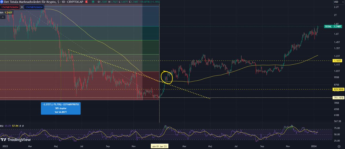 Tid-pris-analys stämde även denna gång. Bottnade där vi förväntade oss för ett år sedan och hela marknaden värderas nu ca $1T högre... 😊 #crypto