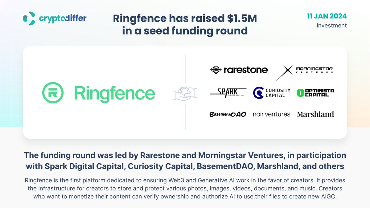 ❗️@RingfenceAI has raised $1.5M in a seed funding round led by @Rarestonecap and @Morningstar_vc Ringfence is the first platform dedicated to ensuring #Web3 and Generative #AI work in the favor of creators. It provides the infrastructure for creators to store and protect various…