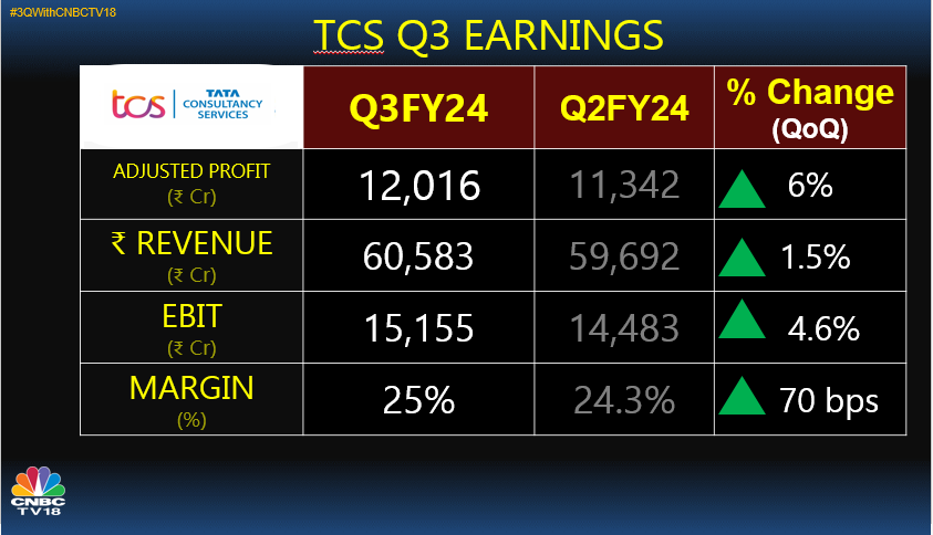 #TCS BOARD ANNOUNCES InterimDividend OF ₹ 9/SH & SPECIAL DIVIDEND OF ₹ 18/SH