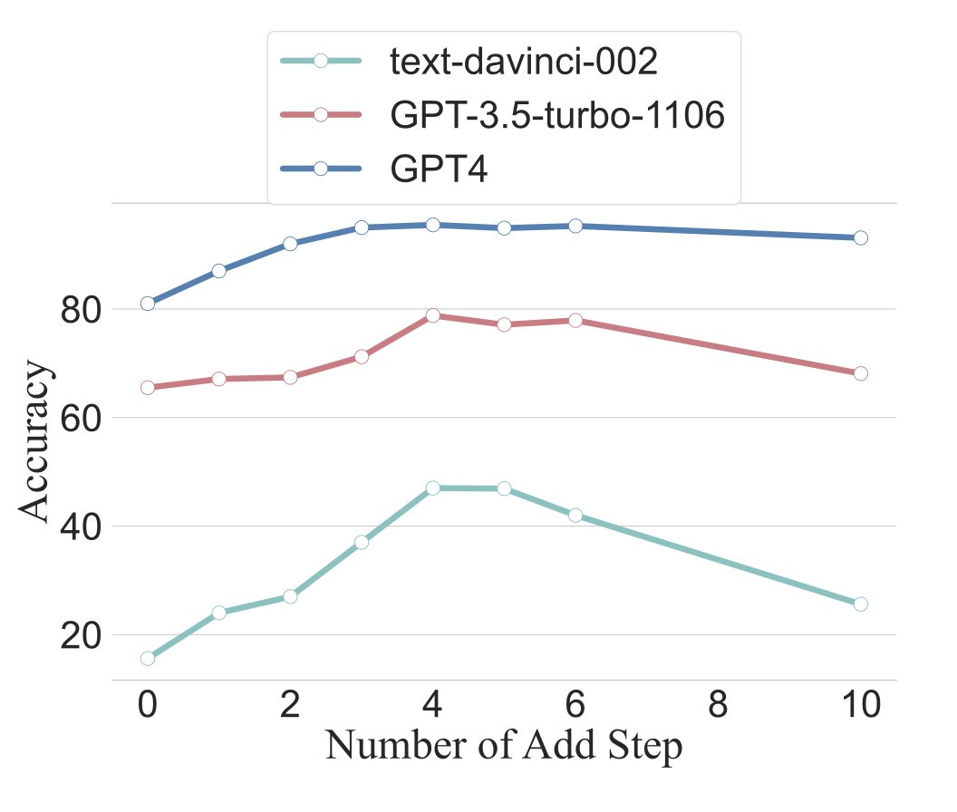 1/n A new paper has some fascinating results with applying Thinking Slow (i.e., System 2) on Large Language Models. 

1. Direct linear correlation between number of steps and accuracy:
- For few-shot CoT, longer reasoning chains directly translate to higher accuracy across