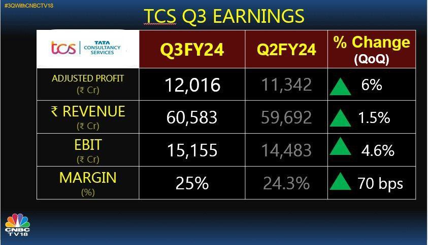 TCS Q3 Results 

-TCS board announces InterimDividend of Rs9/Sh & special dividend of Rs 18/sh

#StockMarketindia #TCS #news #TCS2024