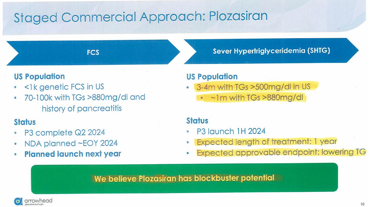 $ARWR
After CEO presentation at JPM2024 we have a strong and clear strategy to commercializing,
Cardiovascular and pulmonary are core business (own sales force), maybe CNS.
Rest will be partnered. 
Great stuff for sure