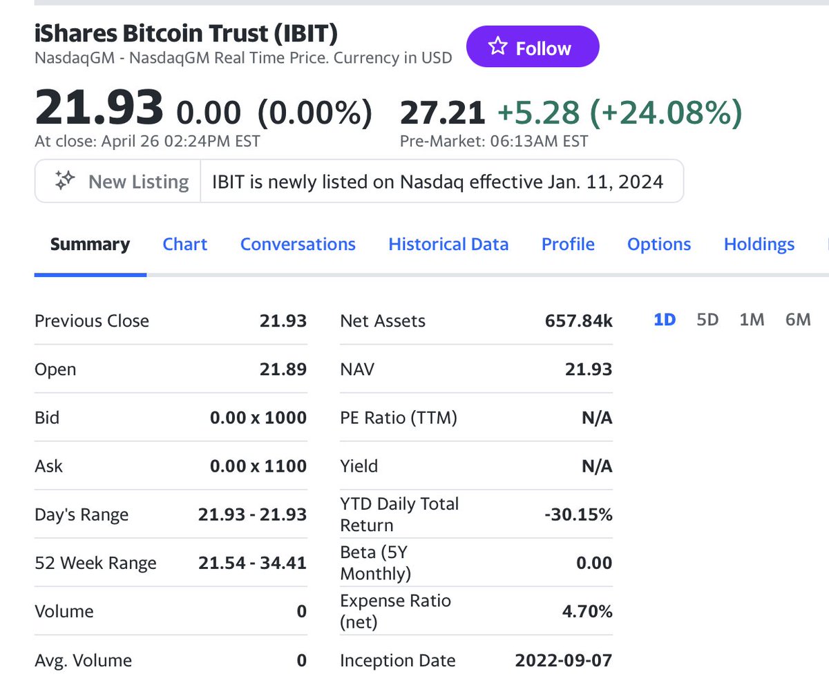新篇章已经开启，贝莱德家的比特币ETF（代码IBIT）开始交易咯，目前报价27.21. 很多人问怎么换算，大概一股=0.00056975个比特币 。如果只是想换算的话，直接股价乘以1755就可以了。