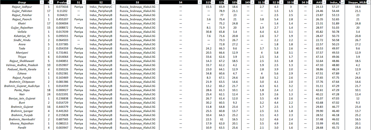 vicayana's tweet photo. Been running a lot of qpAdm models lately. I've attached Some preliminary results, sorted for highest AHG-related ancestry (AASI), highest 'non-Steppe_MLBA west Eurasian' ancestry (Indus_N) and highest Steppe_MLBA ancestry across South Asia. https://t.co/UUMyShS33Y