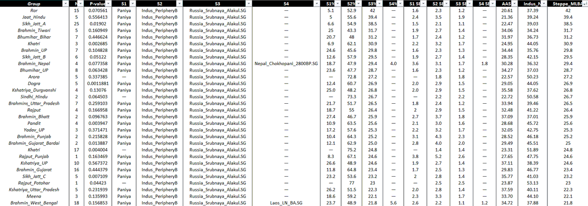 vicayana's tweet photo. Been running a lot of qpAdm models lately. I've attached Some preliminary results, sorted for highest AHG-related ancestry (AASI), highest 'non-Steppe_MLBA west Eurasian' ancestry (Indus_N) and highest Steppe_MLBA ancestry across South Asia. https://t.co/UUMyShS33Y