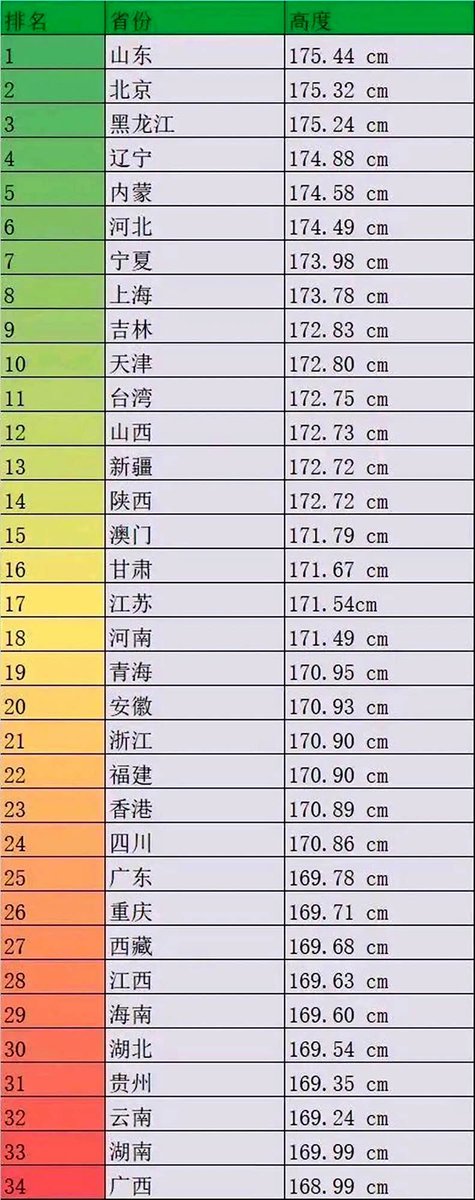 MeiRiDaZuoZhan's tweet photo. 男生的，这下你对你的身高有信心了吗？😉
大家身高都是多少呀？看看推特上平均水平如何。 https://t.co/r2yrBhkna7
