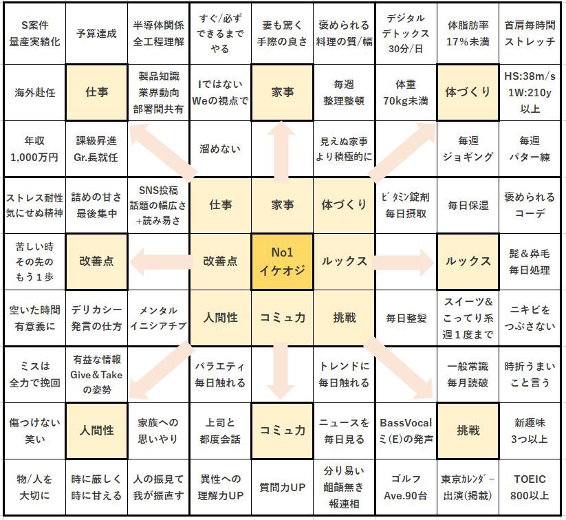 ogns0719's tweet photo. 年始宣言の件、今後の目標を言語化。

自分の思う"イケオジ"をやってみたい。
大谷翔平のチャートをベースに、極力定量的に。これがまあ難しかった。やって当然の事も、無謀な挑戦も、いつまでにどうやるかは別途。

Acappellaもう無しでいいかと思ったが、1個だけ入れた。頑張ってみます。 https://t.co/52iXGr6gO2