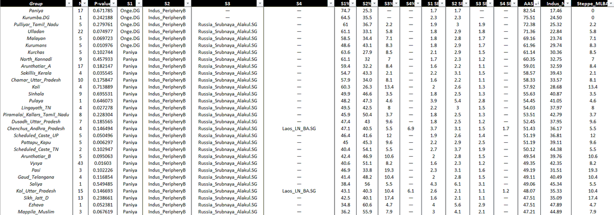 vicayana's tweet photo. Been running a lot of qpAdm models lately. I've attached Some preliminary results, sorted for highest AHG-related ancestry (AASI), highest 'non-Steppe_MLBA west Eurasian' ancestry (Indus_N) and highest Steppe_MLBA ancestry across South Asia. https://t.co/UUMyShS33Y