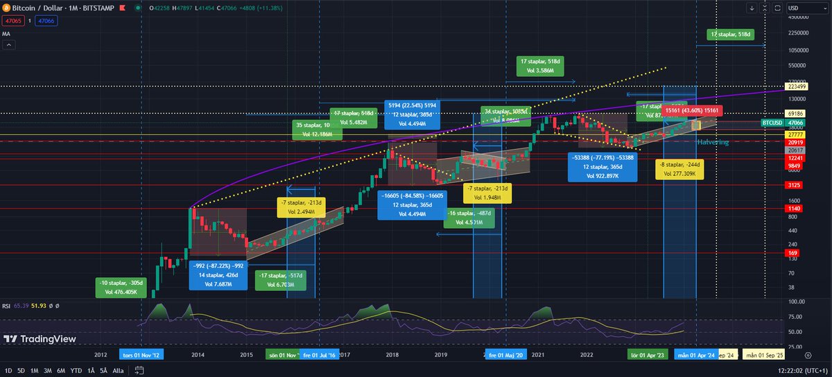 $BTC följer också sin pris-tid-dynamik och handlas nu i ovankant på min förväntning drygt ett år efter botten sattes. Förväntade mig $BTC i intervallet $30-50k i april 2024, oaktat ETF. Fortsätter bevaka pris-tid...