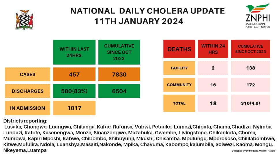 'In the last 24 hours we have recorded country wide a total of 457 new cases, compared to 528 yesterday and 736 the day before. I am hopeful that this downward trend is the beginning of the end of this outbreak.' - Health Minister @SylviaTMasebo #cholera Update 11 January 2024